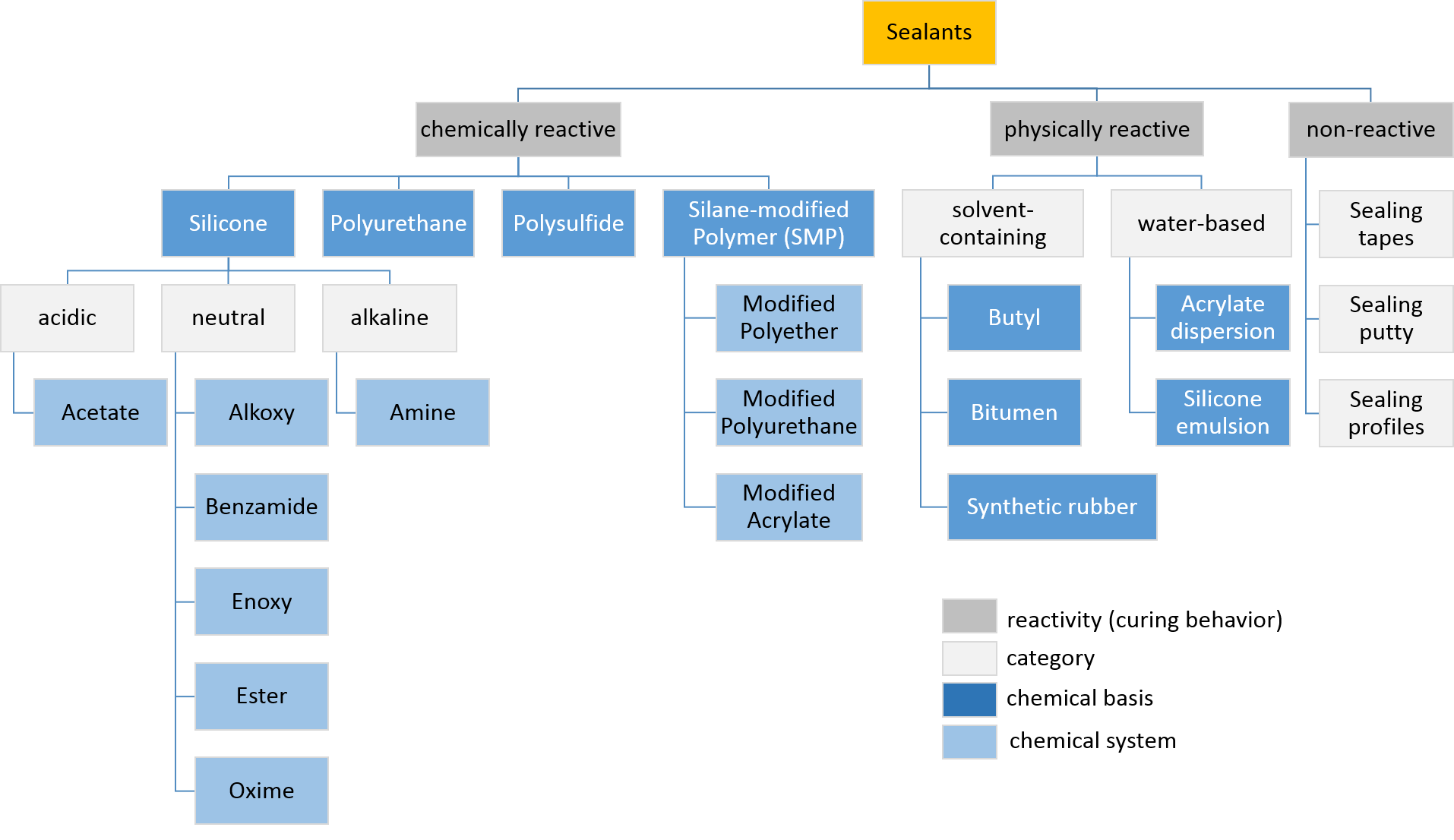 Classification_of_sealants_by_reactivity_and_chemistry.png